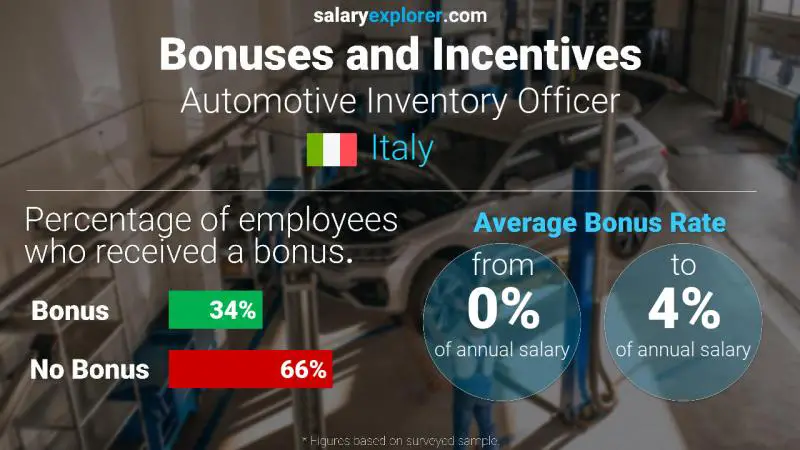 Annual Salary Bonus Rate Italy Automotive Inventory Officer