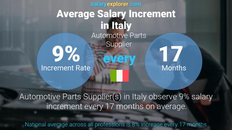 Annual Salary Increment Rate Italy Automotive Parts Supplier