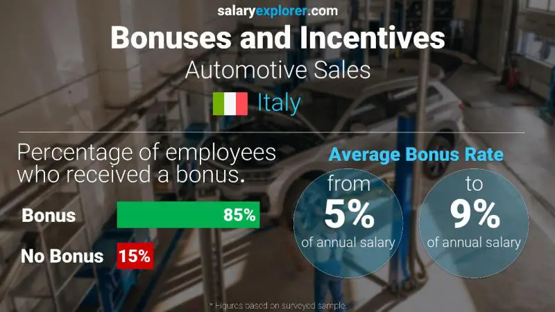 Annual Salary Bonus Rate Italy Automotive Sales
