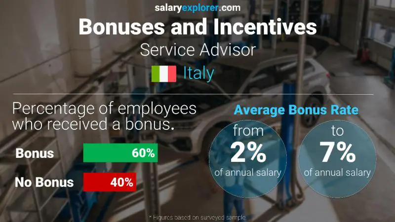 Annual Salary Bonus Rate Italy Service Advisor