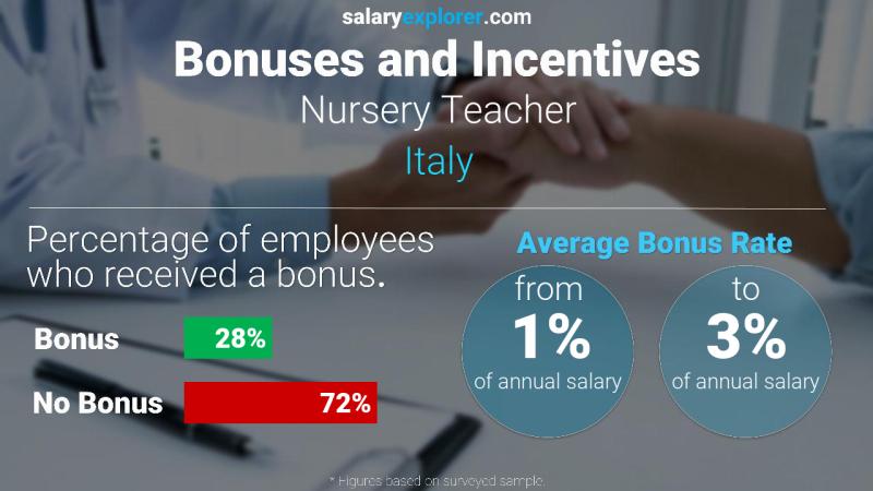 Annual Salary Bonus Rate Italy Nursery Teacher