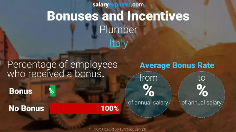 Annual Salary Bonus Rate Italy Plumber