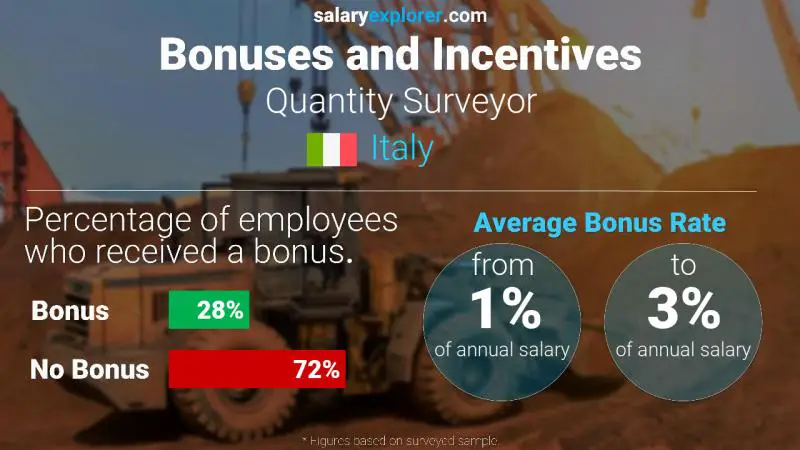 Annual Salary Bonus Rate Italy Quantity Surveyor