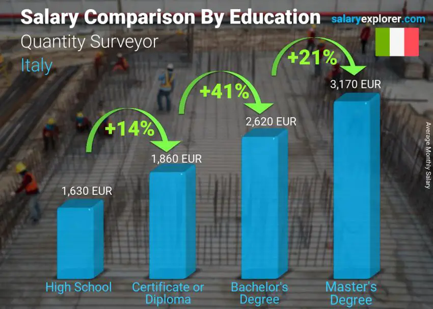Quantity Surveyor Average Salary in Italy 2024 The Complete Guide