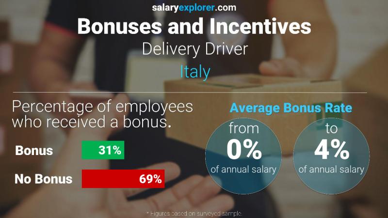 Annual Salary Bonus Rate Italy Delivery Driver