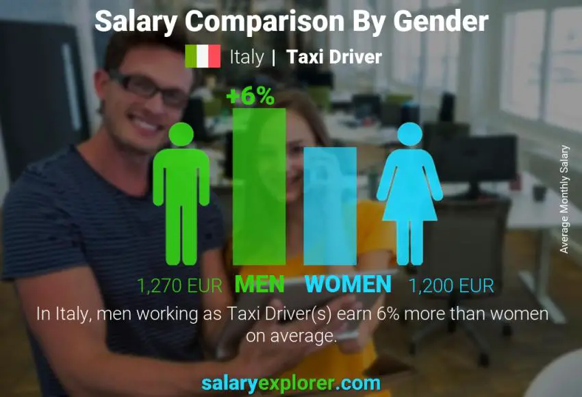 Salary comparison by gender Italy Taxi Driver monthly