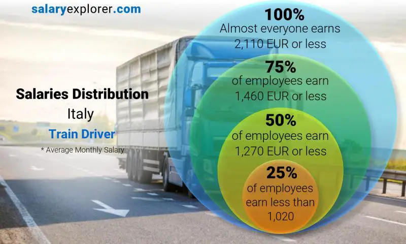 Median and salary distribution Italy Train Driver monthly