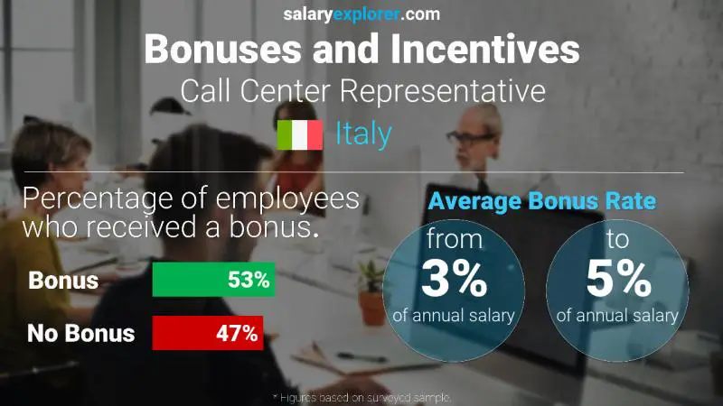 Annual Salary Bonus Rate Italy Call Center Representative