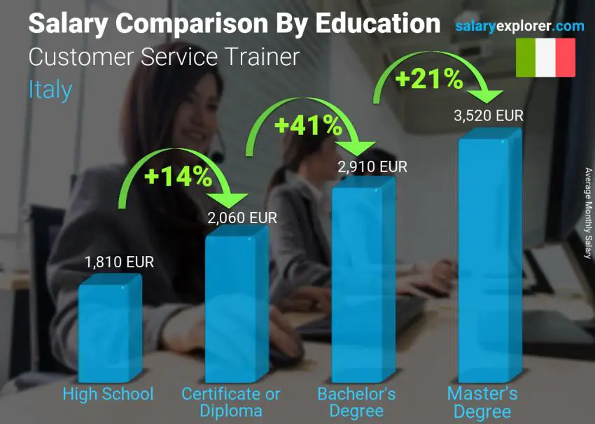 Salary comparison by education level monthly Italy Customer Service Trainer