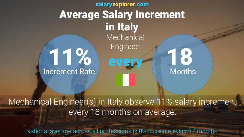 Annual Salary Increment Rate Italy Mechanical Engineer