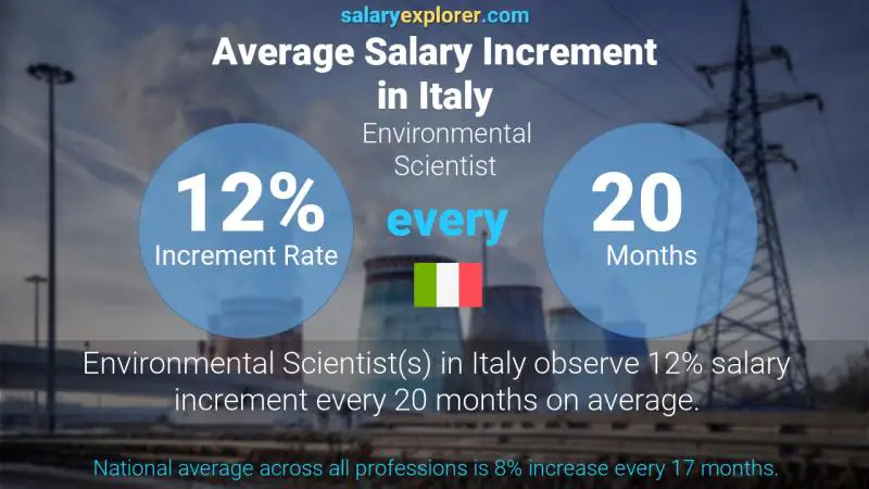 Annual Salary Increment Rate Italy Environmental Scientist