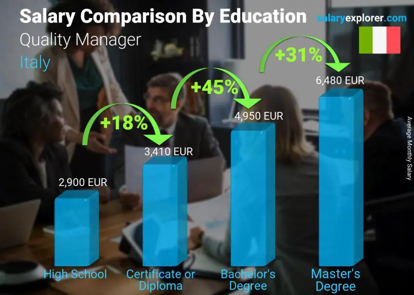 Salary comparison by education level monthly Italy Quality Manager