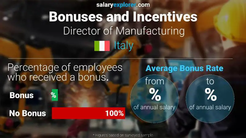 Annual Salary Bonus Rate Italy Director of Manufacturing