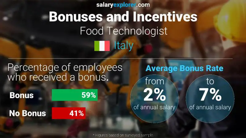 Annual Salary Bonus Rate Italy Food Technologist