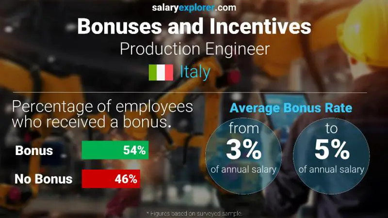 Annual Salary Bonus Rate Italy Production Engineer