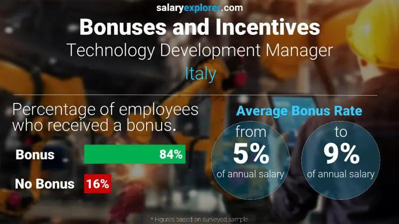 Annual Salary Bonus Rate Italy Technology Development Manager