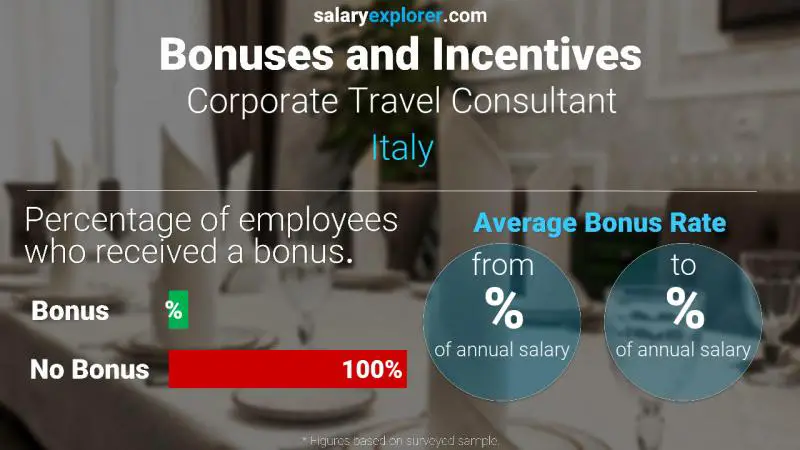 Annual Salary Bonus Rate Italy Corporate Travel Consultant