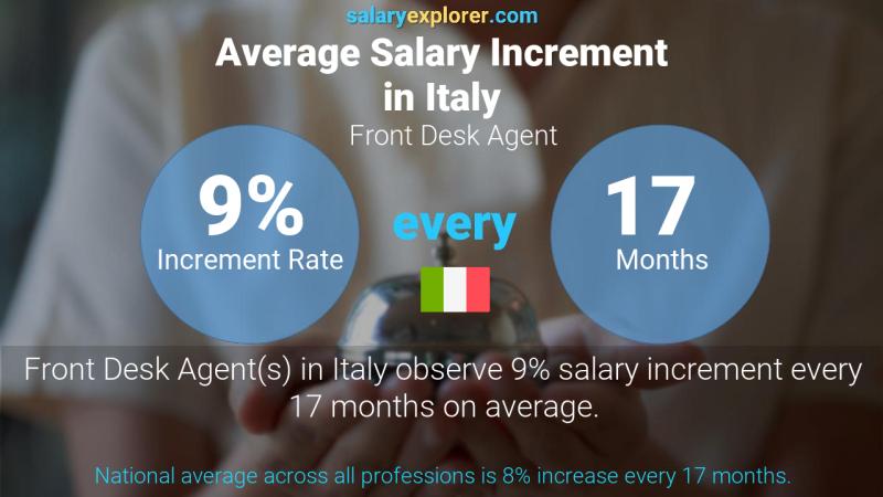 Annual Salary Increment Rate Italy Front Desk Agent