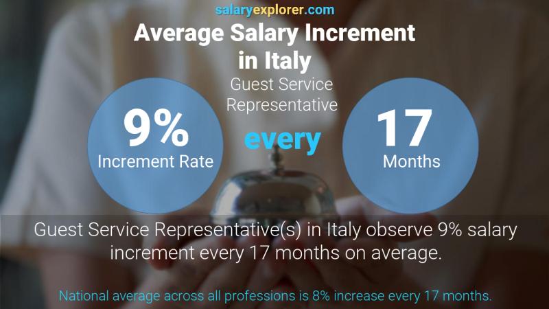 Annual Salary Increment Rate Italy Guest Service Representative