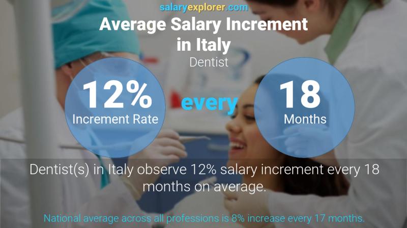 Annual Salary Increment Rate Italy Dentist