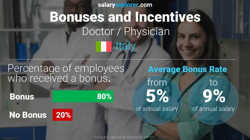 Annual Salary Bonus Rate Italy Doctor / Physician