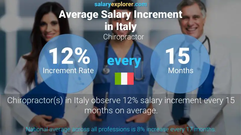 Annual Salary Increment Rate Italy Chiropractor