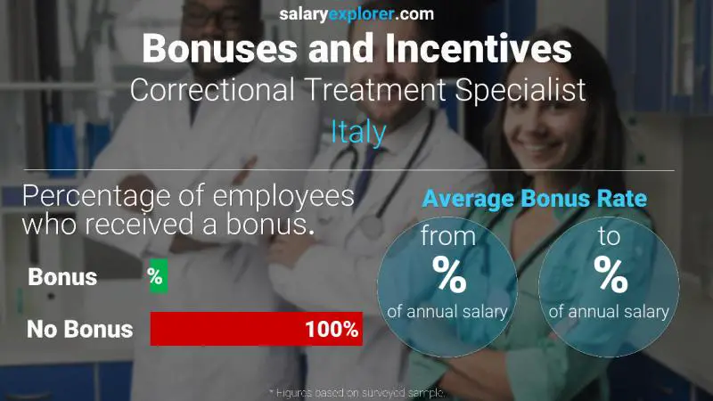 Annual Salary Bonus Rate Italy Correctional Treatment Specialist