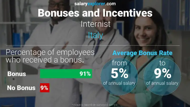 Annual Salary Bonus Rate Italy Internist