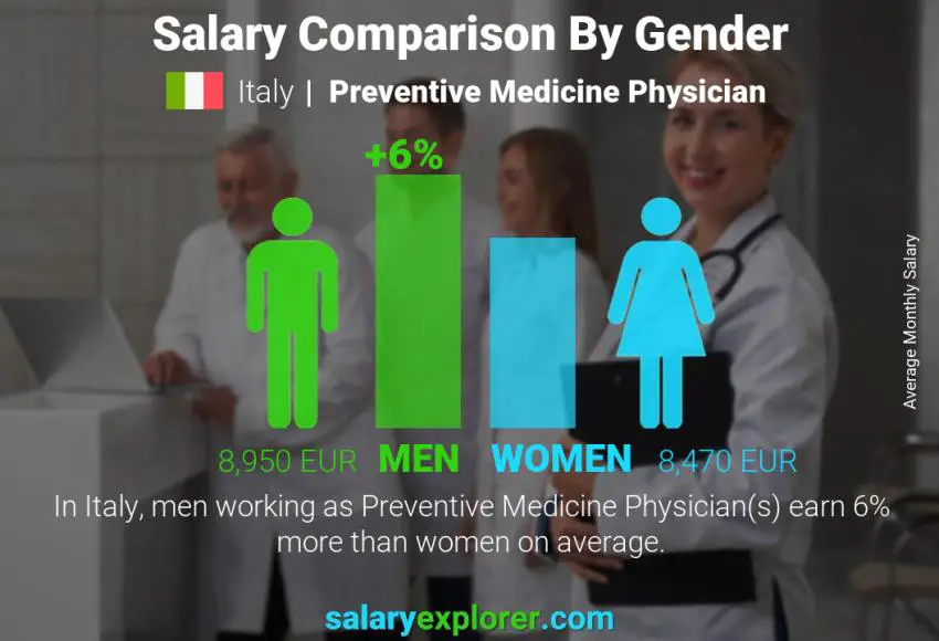 Salary comparison by gender Italy Preventive Medicine Physician monthly