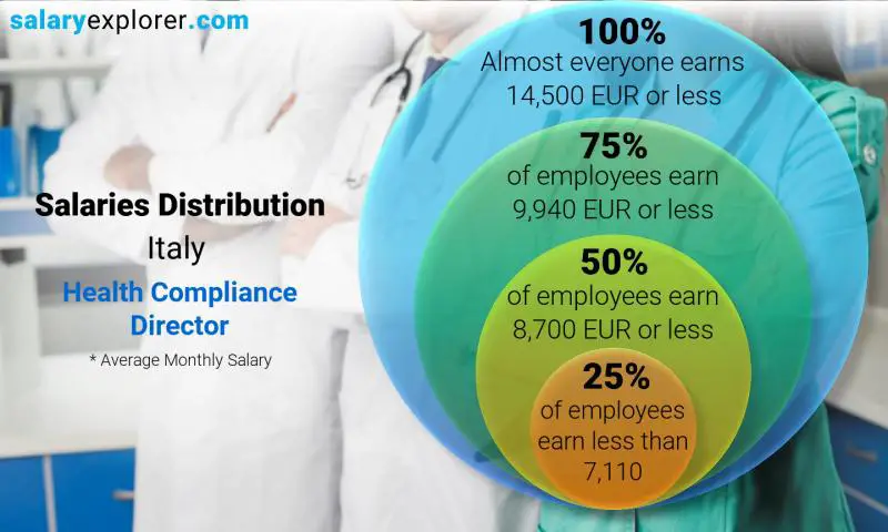 Median and salary distribution Italy Health Compliance Director monthly