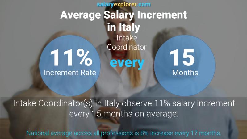 Annual Salary Increment Rate Italy Intake Coordinator