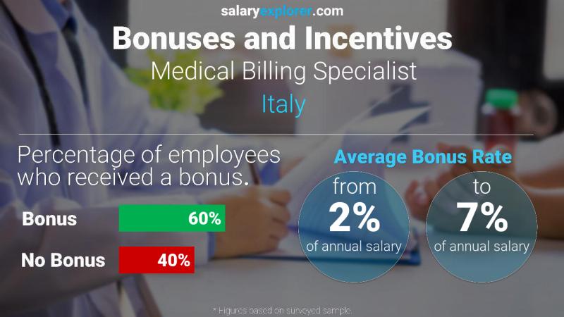 Annual Salary Bonus Rate Italy Medical Billing Specialist