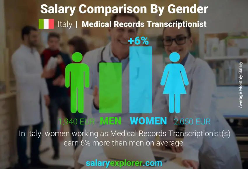 Salary comparison by gender Italy Medical Records Transcriptionist monthly