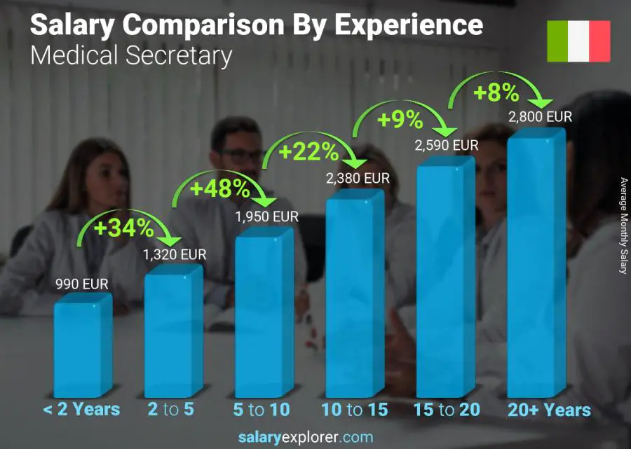 Salary comparison by years of experience monthly Italy Medical Secretary