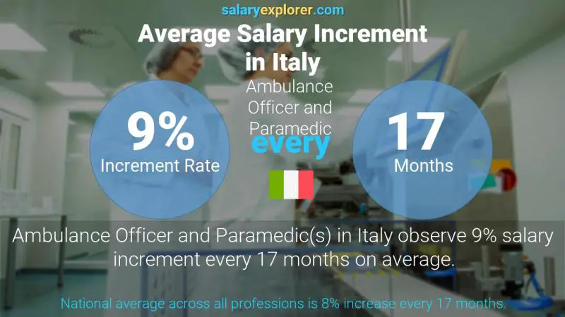 Annual Salary Increment Rate Italy Ambulance Officer and Paramedic