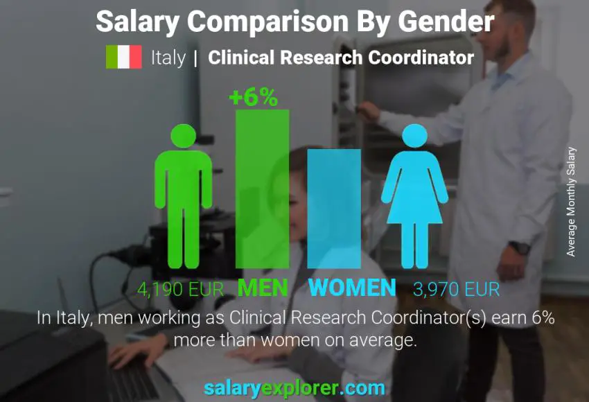 Salary comparison by gender Italy Clinical Research Coordinator monthly