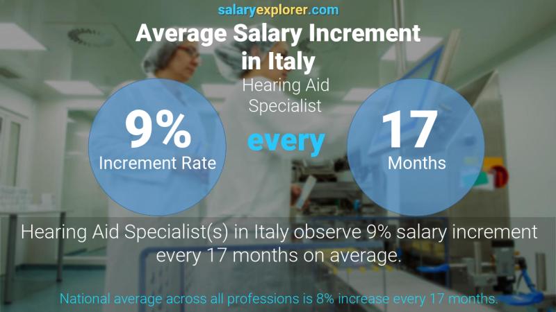 Annual Salary Increment Rate Italy Hearing Aid Specialist