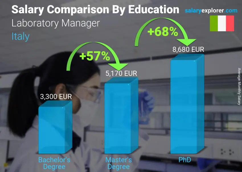 Salary comparison by education level monthly Italy Laboratory Manager