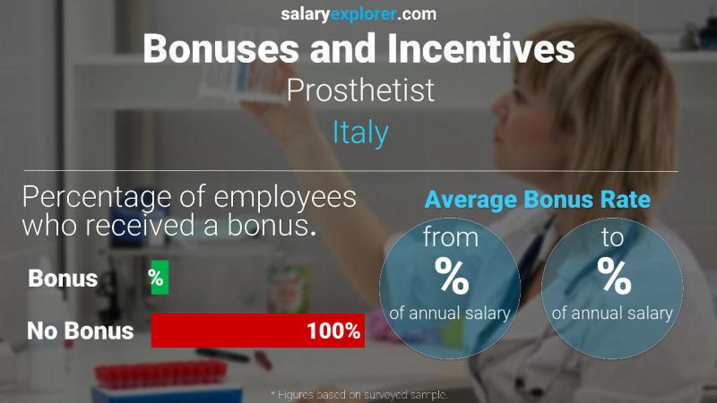 Annual Salary Bonus Rate Italy Prosthetist