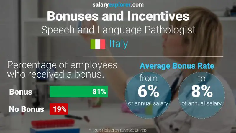 Annual Salary Bonus Rate Italy Speech and Language Pathologist