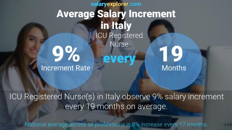 Annual Salary Increment Rate Italy ICU Registered Nurse