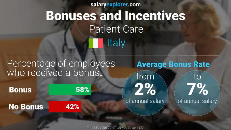 Annual Salary Bonus Rate Italy Patient Care