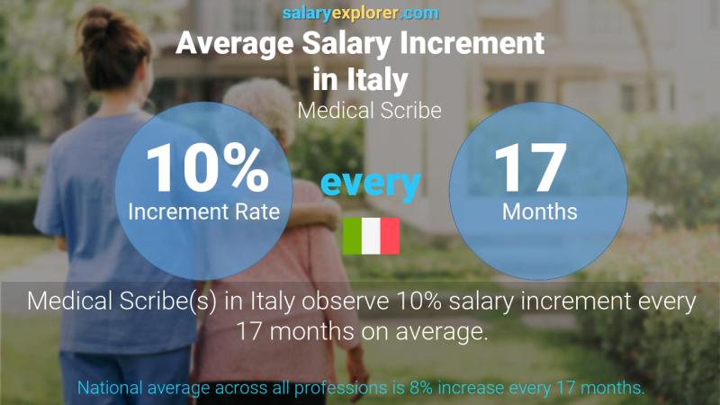 Annual Salary Increment Rate Italy Medical Scribe