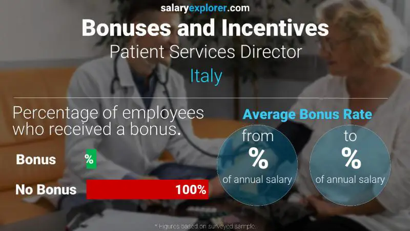 Annual Salary Bonus Rate Italy Patient Services Director