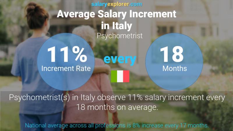 Annual Salary Increment Rate Italy Psychometrist