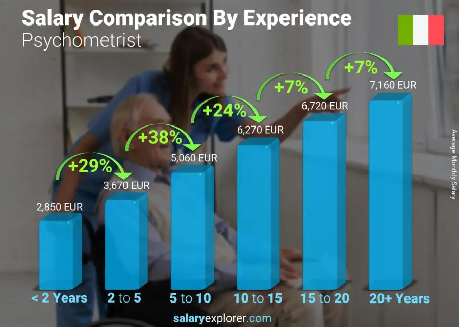 Salary comparison by years of experience monthly Italy Psychometrist