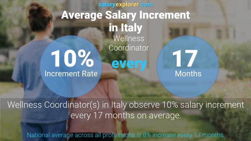 Annual Salary Increment Rate Italy Wellness Coordinator