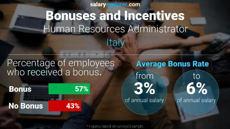 Annual Salary Bonus Rate Italy Human Resources Administrator