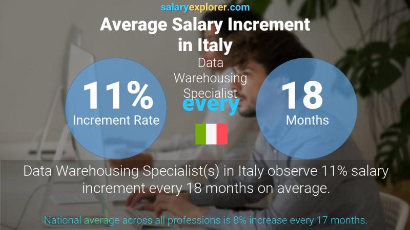 Annual Salary Increment Rate Italy Data Warehousing Specialist