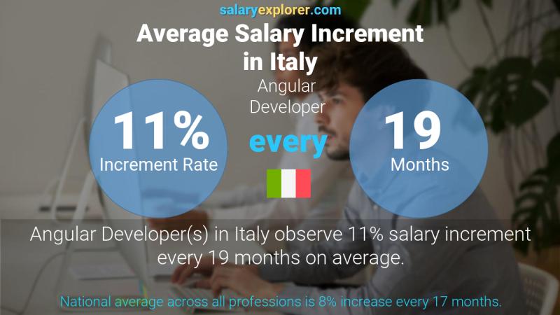 Annual Salary Increment Rate Italy Angular Developer